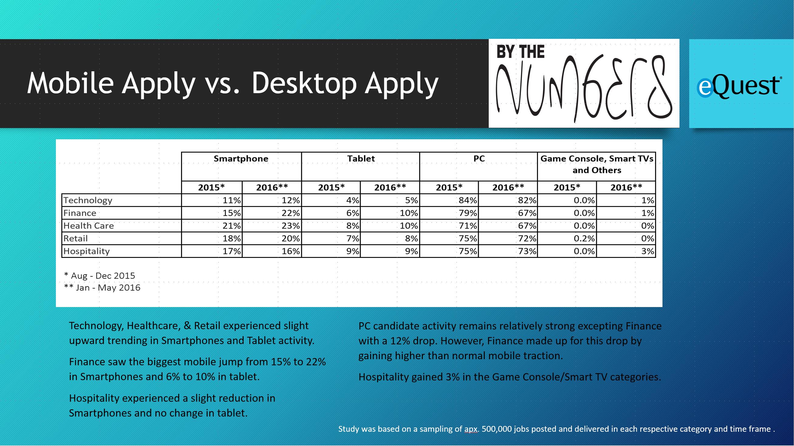 By The Numbers Mobile vs Desktop Candidate Apply Results