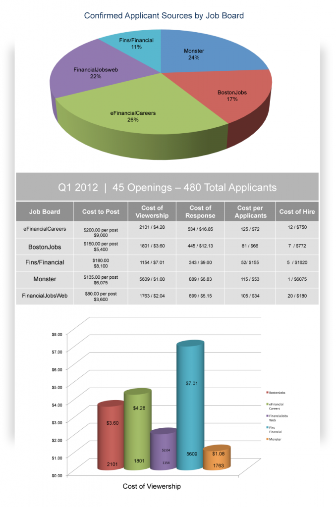 Big Data for HR Charts